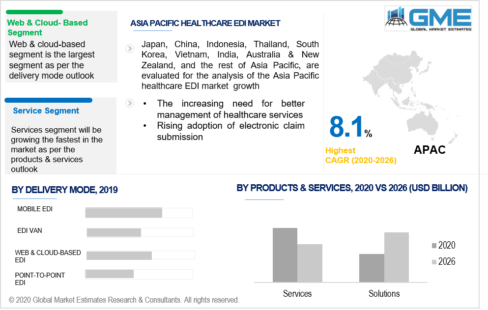 asia pacific healthcare EDI market